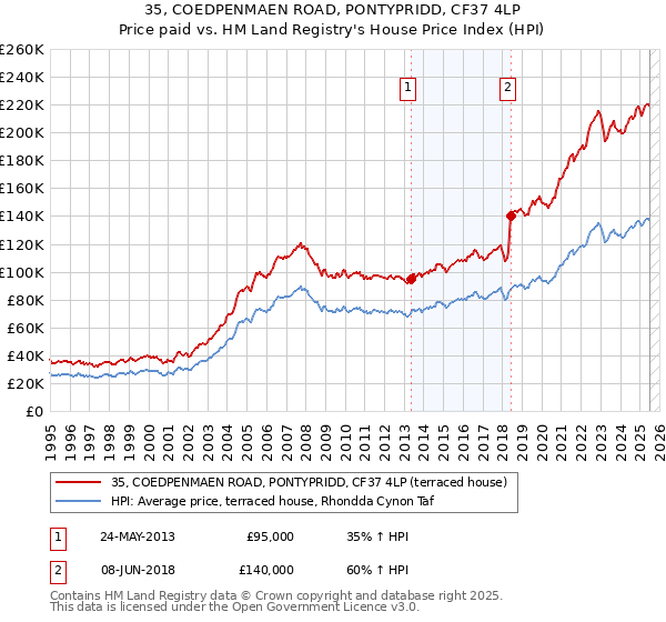35, COEDPENMAEN ROAD, PONTYPRIDD, CF37 4LP: Price paid vs HM Land Registry's House Price Index