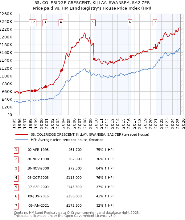 35, COLERIDGE CRESCENT, KILLAY, SWANSEA, SA2 7ER: Price paid vs HM Land Registry's House Price Index