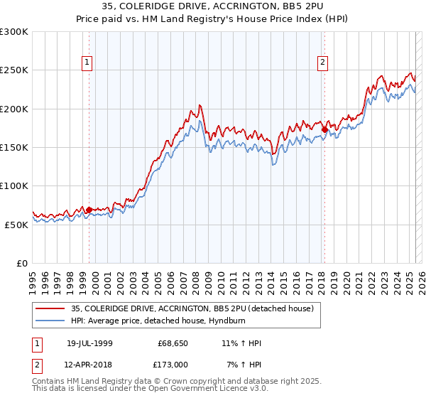 35, COLERIDGE DRIVE, ACCRINGTON, BB5 2PU: Price paid vs HM Land Registry's House Price Index