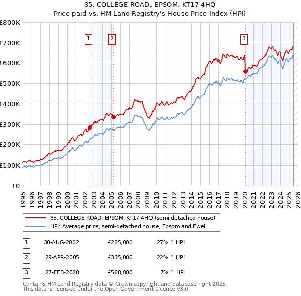 35, COLLEGE ROAD, EPSOM, KT17 4HQ: Price paid vs HM Land Registry's House Price Index