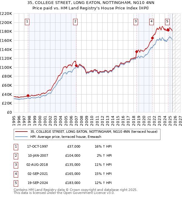 35, COLLEGE STREET, LONG EATON, NOTTINGHAM, NG10 4NN: Price paid vs HM Land Registry's House Price Index