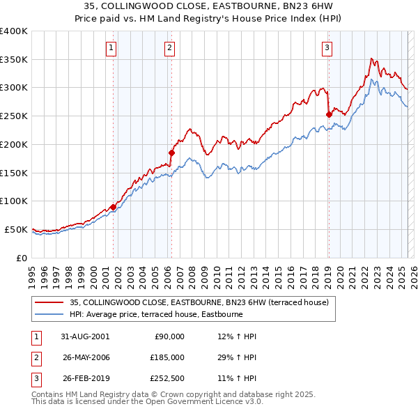 35, COLLINGWOOD CLOSE, EASTBOURNE, BN23 6HW: Price paid vs HM Land Registry's House Price Index