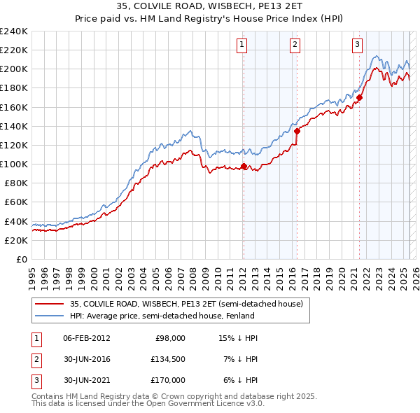 35, COLVILE ROAD, WISBECH, PE13 2ET: Price paid vs HM Land Registry's House Price Index