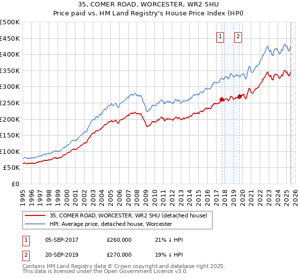 35, COMER ROAD, WORCESTER, WR2 5HU: Price paid vs HM Land Registry's House Price Index