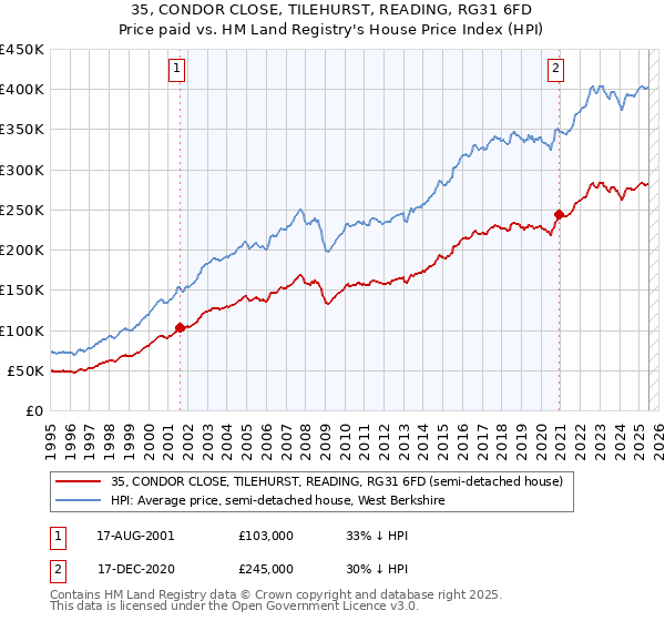 35, CONDOR CLOSE, TILEHURST, READING, RG31 6FD: Price paid vs HM Land Registry's House Price Index