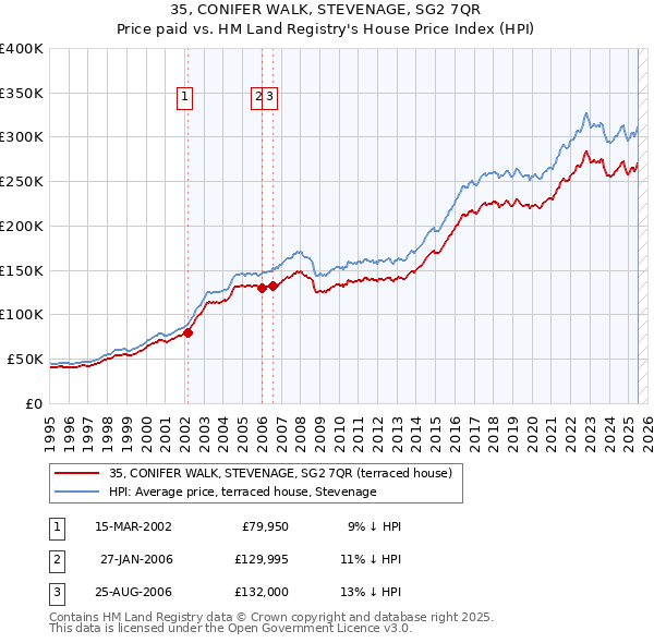 35, CONIFER WALK, STEVENAGE, SG2 7QR: Price paid vs HM Land Registry's House Price Index