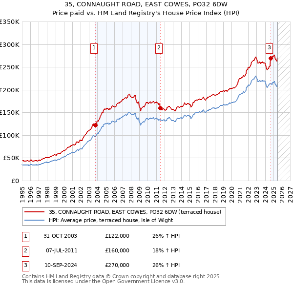 35, CONNAUGHT ROAD, EAST COWES, PO32 6DW: Price paid vs HM Land Registry's House Price Index
