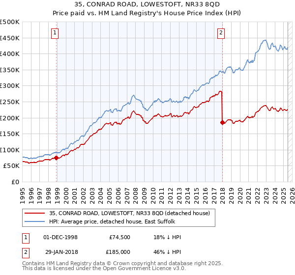 35, CONRAD ROAD, LOWESTOFT, NR33 8QD: Price paid vs HM Land Registry's House Price Index