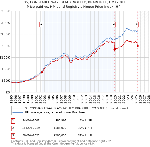 35, CONSTABLE WAY, BLACK NOTLEY, BRAINTREE, CM77 8FE: Price paid vs HM Land Registry's House Price Index