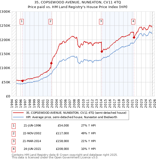 35, COPSEWOOD AVENUE, NUNEATON, CV11 4TQ: Price paid vs HM Land Registry's House Price Index