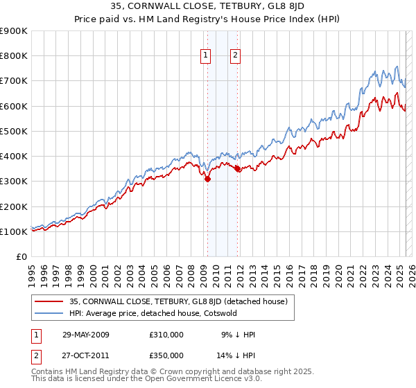 35, CORNWALL CLOSE, TETBURY, GL8 8JD: Price paid vs HM Land Registry's House Price Index
