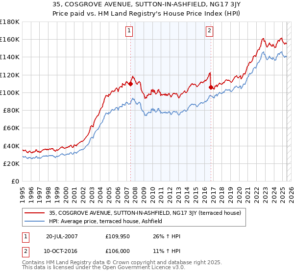 35, COSGROVE AVENUE, SUTTON-IN-ASHFIELD, NG17 3JY: Price paid vs HM Land Registry's House Price Index