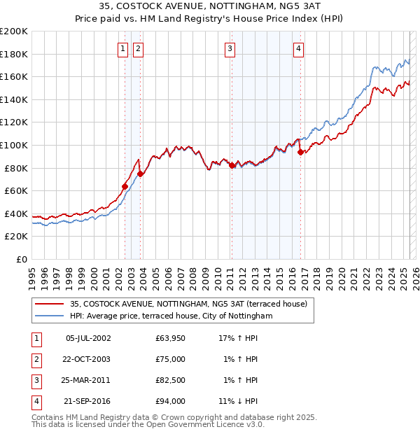 35, COSTOCK AVENUE, NOTTINGHAM, NG5 3AT: Price paid vs HM Land Registry's House Price Index