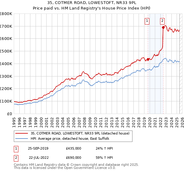 35, COTMER ROAD, LOWESTOFT, NR33 9PL: Price paid vs HM Land Registry's House Price Index
