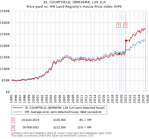 35, COURTFIELD, ORMSKIRK, L39 1LA: Price paid vs HM Land Registry's House Price Index