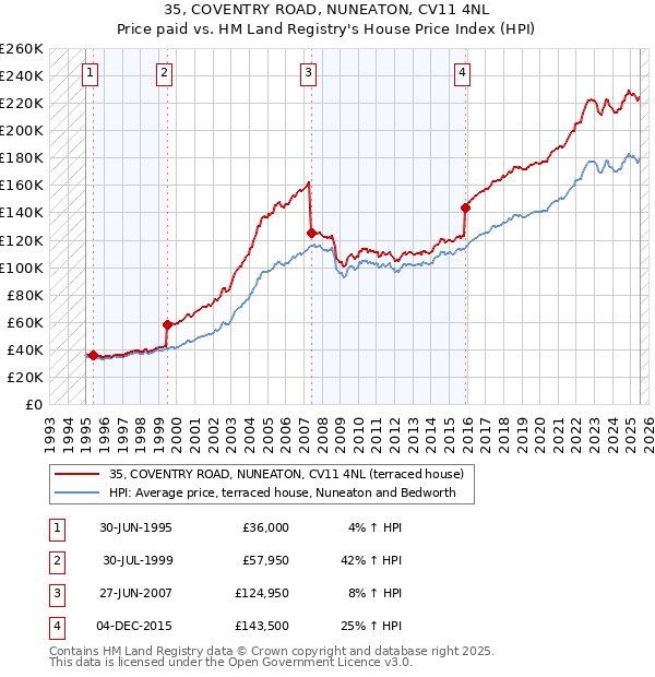 35, COVENTRY ROAD, NUNEATON, CV11 4NL: Price paid vs HM Land Registry's House Price Index