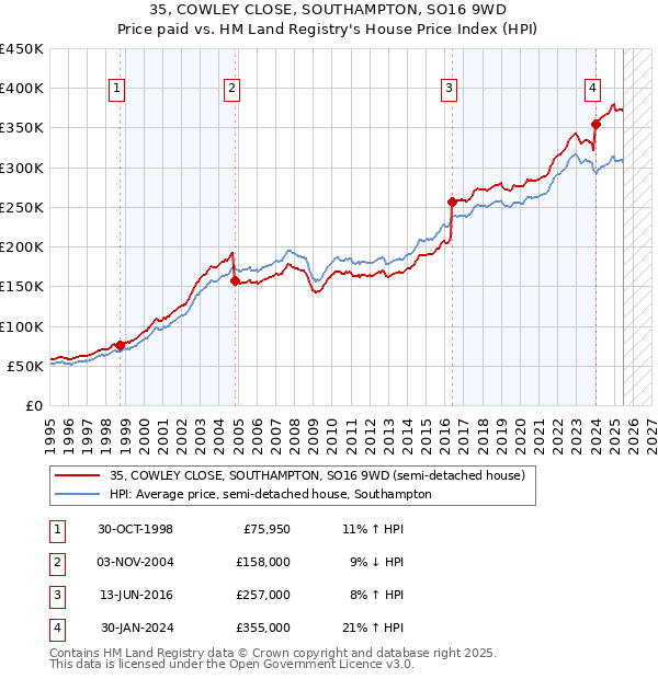 35, COWLEY CLOSE, SOUTHAMPTON, SO16 9WD: Price paid vs HM Land Registry's House Price Index