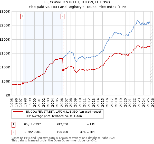 35, COWPER STREET, LUTON, LU1 3SQ: Price paid vs HM Land Registry's House Price Index