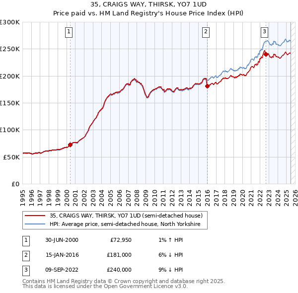 35, CRAIGS WAY, THIRSK, YO7 1UD: Price paid vs HM Land Registry's House Price Index
