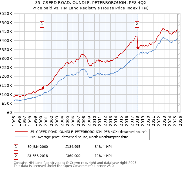 35, CREED ROAD, OUNDLE, PETERBOROUGH, PE8 4QX: Price paid vs HM Land Registry's House Price Index