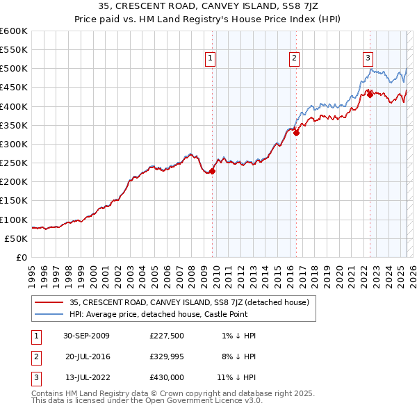 35, CRESCENT ROAD, CANVEY ISLAND, SS8 7JZ: Price paid vs HM Land Registry's House Price Index