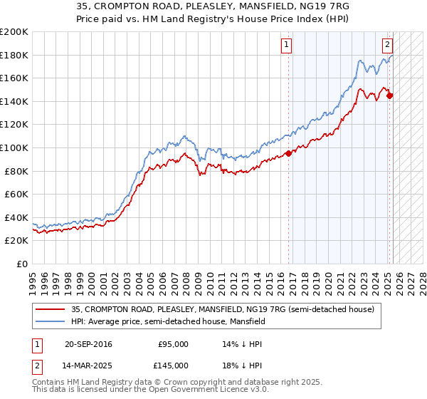 35, CROMPTON ROAD, PLEASLEY, MANSFIELD, NG19 7RG: Price paid vs HM Land Registry's House Price Index