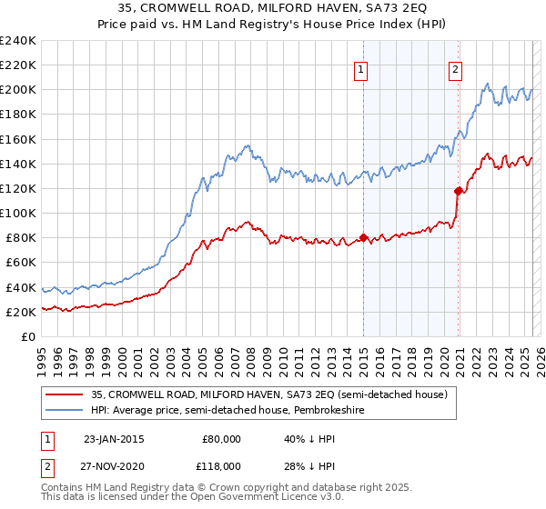 35, CROMWELL ROAD, MILFORD HAVEN, SA73 2EQ: Price paid vs HM Land Registry's House Price Index