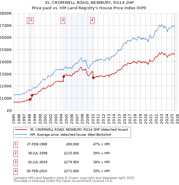 35, CROMWELL ROAD, NEWBURY, RG14 2HP: Price paid vs HM Land Registry's House Price Index