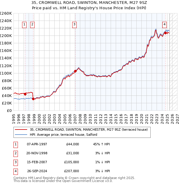 35, CROMWELL ROAD, SWINTON, MANCHESTER, M27 9SZ: Price paid vs HM Land Registry's House Price Index
