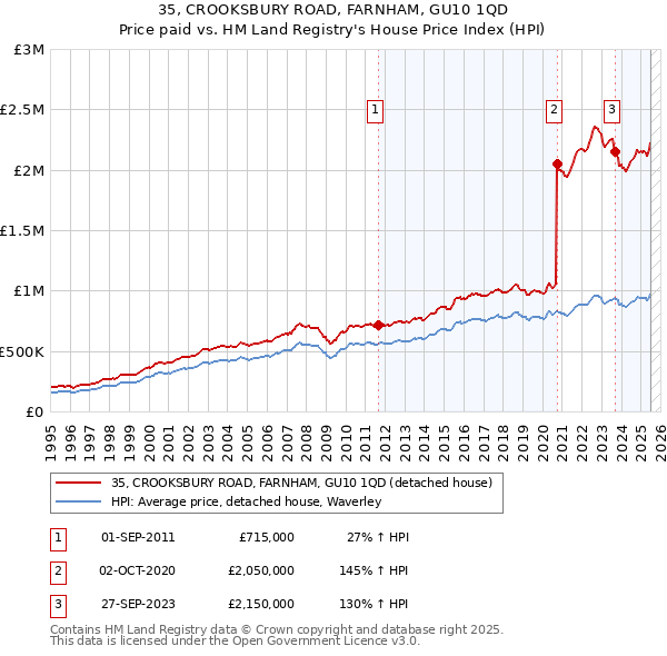 35, CROOKSBURY ROAD, FARNHAM, GU10 1QD: Price paid vs HM Land Registry's House Price Index
