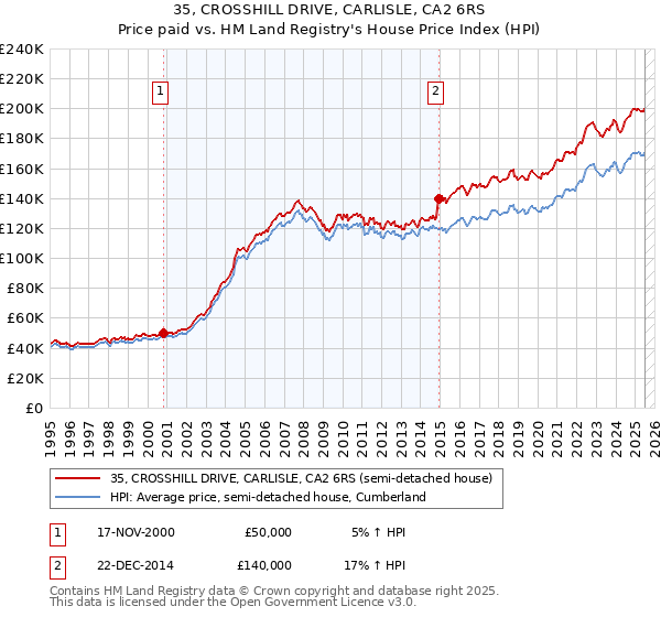 35, CROSSHILL DRIVE, CARLISLE, CA2 6RS: Price paid vs HM Land Registry's House Price Index