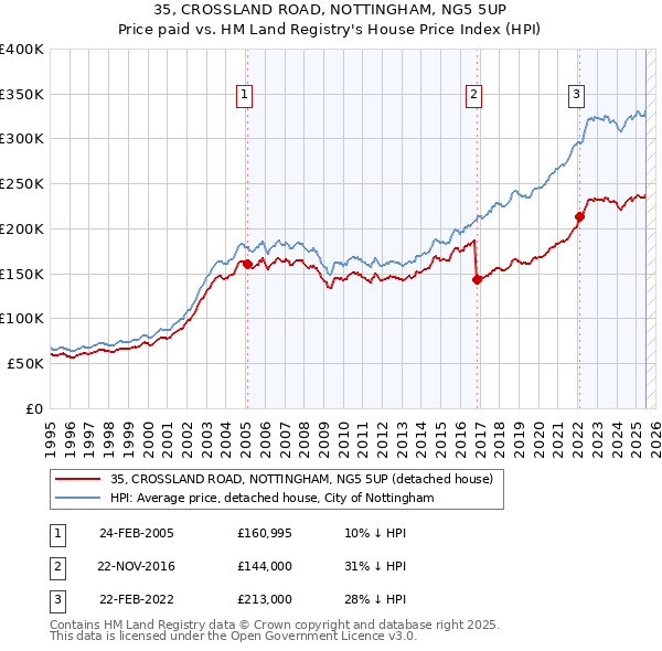 35, CROSSLAND ROAD, NOTTINGHAM, NG5 5UP: Price paid vs HM Land Registry's House Price Index