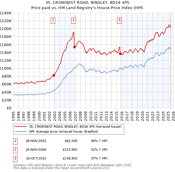 35, CROWNEST ROAD, BINGLEY, BD16 4PS: Price paid vs HM Land Registry's House Price Index