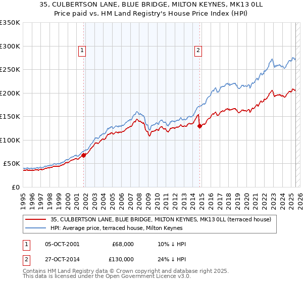 35, CULBERTSON LANE, BLUE BRIDGE, MILTON KEYNES, MK13 0LL: Price paid vs HM Land Registry's House Price Index