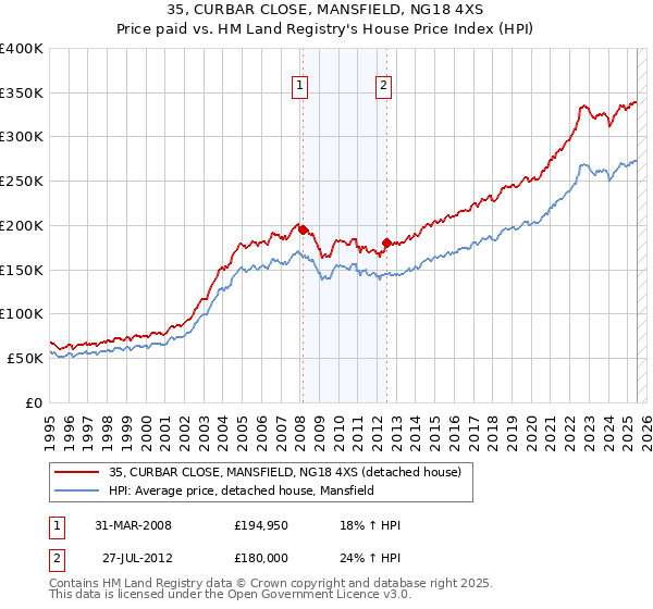 35, CURBAR CLOSE, MANSFIELD, NG18 4XS: Price paid vs HM Land Registry's House Price Index