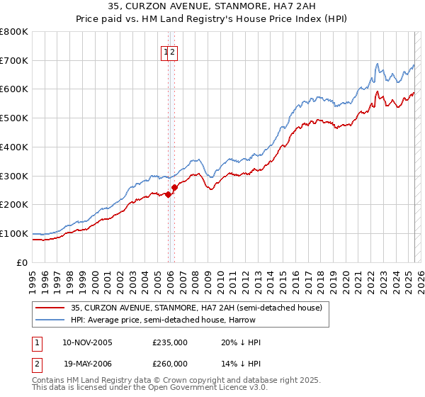 35, CURZON AVENUE, STANMORE, HA7 2AH: Price paid vs HM Land Registry's House Price Index