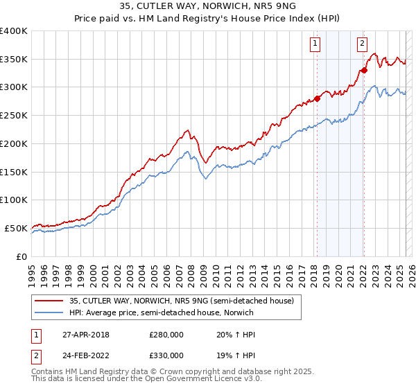 35, CUTLER WAY, NORWICH, NR5 9NG: Price paid vs HM Land Registry's House Price Index