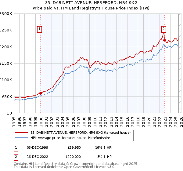 35, DABINETT AVENUE, HEREFORD, HR4 9XG: Price paid vs HM Land Registry's House Price Index