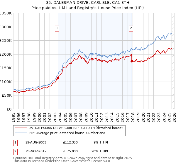 35, DALESMAN DRIVE, CARLISLE, CA1 3TH: Price paid vs HM Land Registry's House Price Index