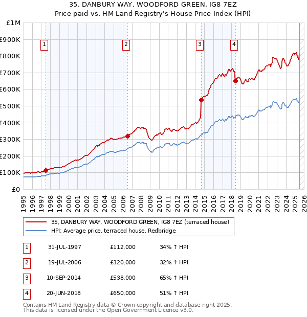 35, DANBURY WAY, WOODFORD GREEN, IG8 7EZ: Price paid vs HM Land Registry's House Price Index