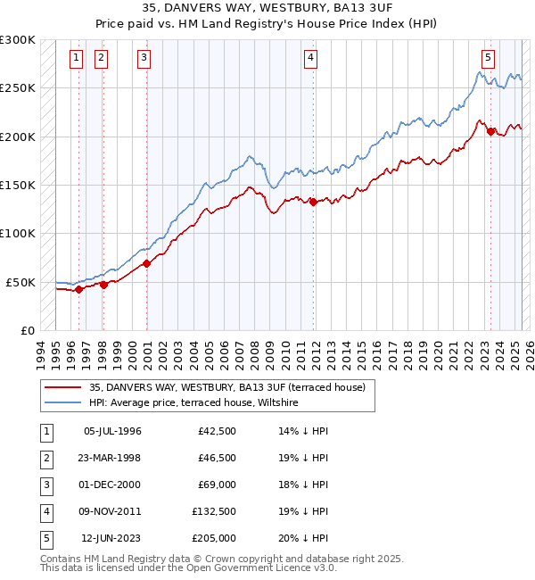 35, DANVERS WAY, WESTBURY, BA13 3UF: Price paid vs HM Land Registry's House Price Index