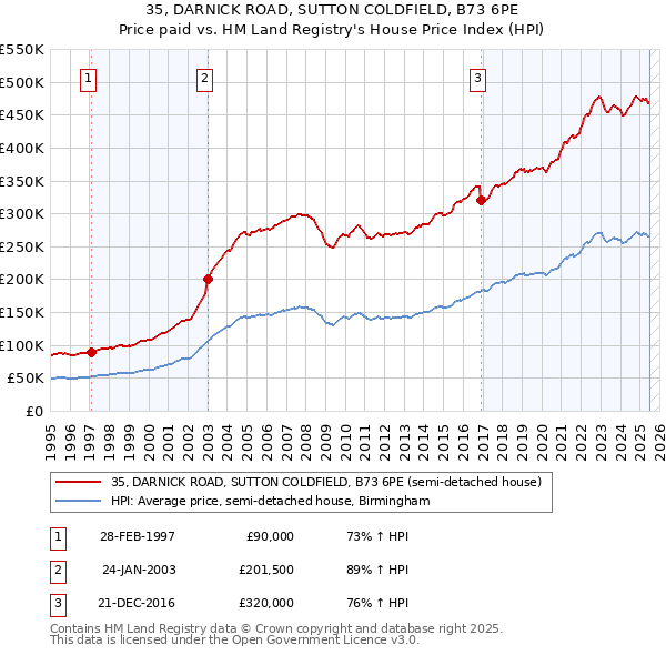 35, DARNICK ROAD, SUTTON COLDFIELD, B73 6PE: Price paid vs HM Land Registry's House Price Index