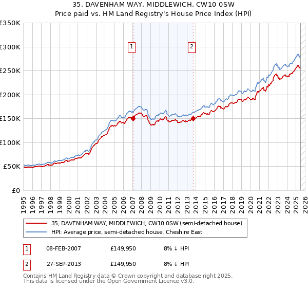 35, DAVENHAM WAY, MIDDLEWICH, CW10 0SW: Price paid vs HM Land Registry's House Price Index