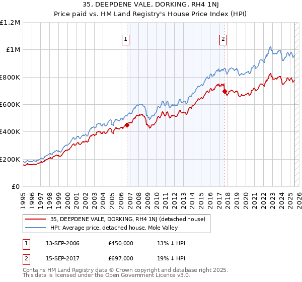 35, DEEPDENE VALE, DORKING, RH4 1NJ: Price paid vs HM Land Registry's House Price Index