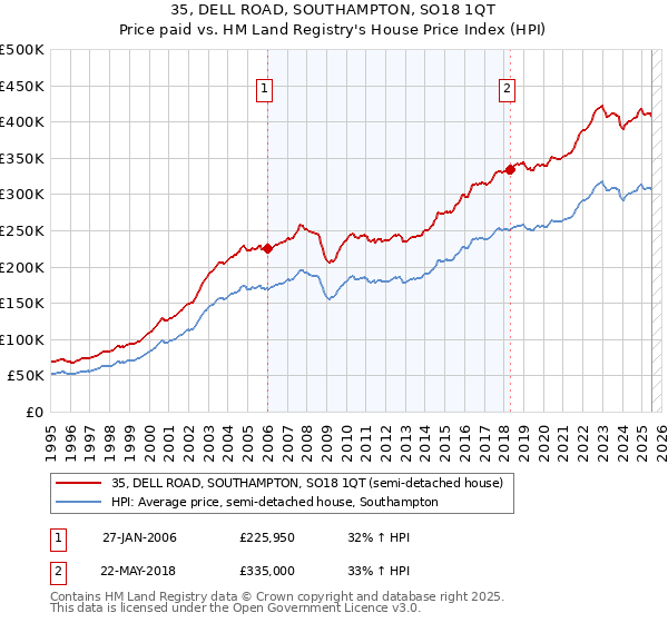 35, DELL ROAD, SOUTHAMPTON, SO18 1QT: Price paid vs HM Land Registry's House Price Index