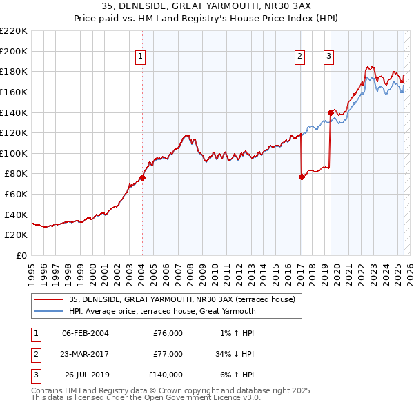 35, DENESIDE, GREAT YARMOUTH, NR30 3AX: Price paid vs HM Land Registry's House Price Index