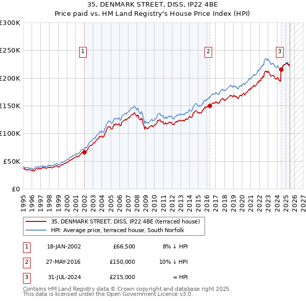 35, DENMARK STREET, DISS, IP22 4BE: Price paid vs HM Land Registry's House Price Index