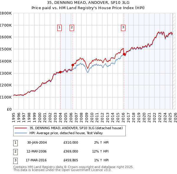 35, DENNING MEAD, ANDOVER, SP10 3LG: Price paid vs HM Land Registry's House Price Index