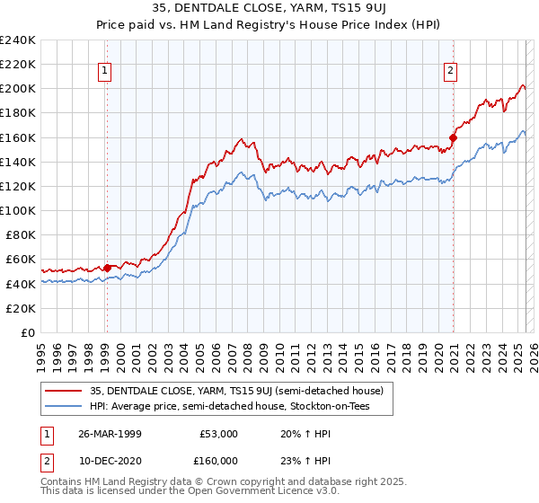 35, DENTDALE CLOSE, YARM, TS15 9UJ: Price paid vs HM Land Registry's House Price Index