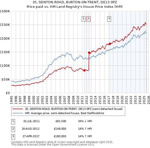 35, DENTON ROAD, BURTON-ON-TRENT, DE13 0PZ: Price paid vs HM Land Registry's House Price Index